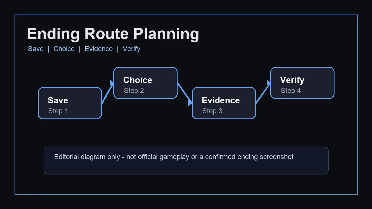 Editorial Scary Game 2 endings route planning diagram
